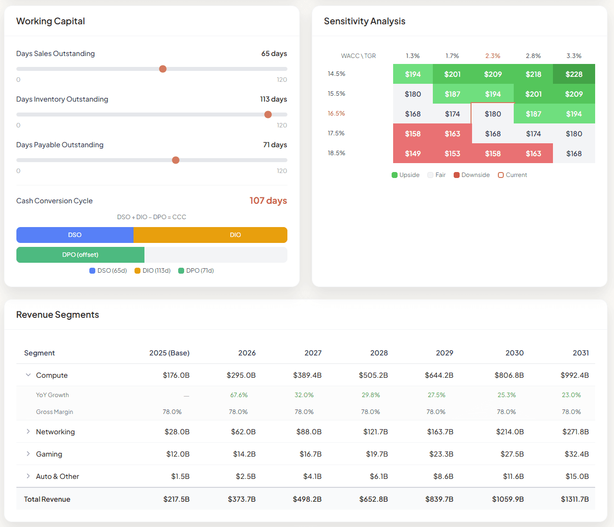 Working capital and sensitivity analysis
