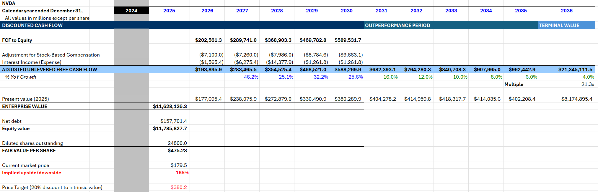 DCF valuation sheet in Excel
